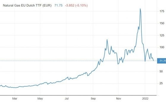 Цената на газа в Европа падна рязко