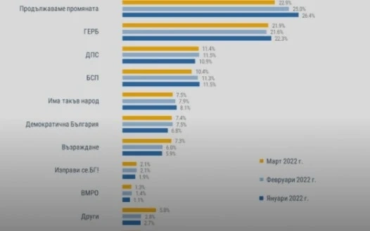 Тренд: Спад в подкрепата към правителството, разликата между ПП и ГЕРБ само 1%