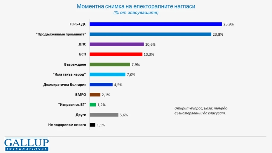 Галъп: ГЕРБ изпреварва ПП с 2% при тези, които биха отишли до урните