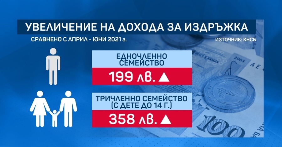 Над 1200 лева е месечната издръжка на човек у нас
