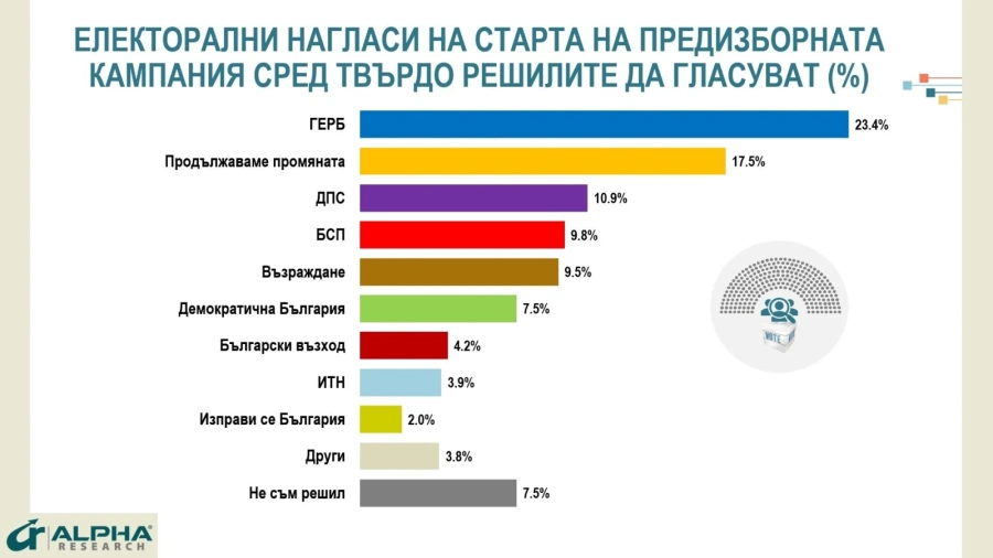 Алфа Рисърч: ГЕРБ-СДС 23.4%, ПП 17.5%, седем партии в парламента