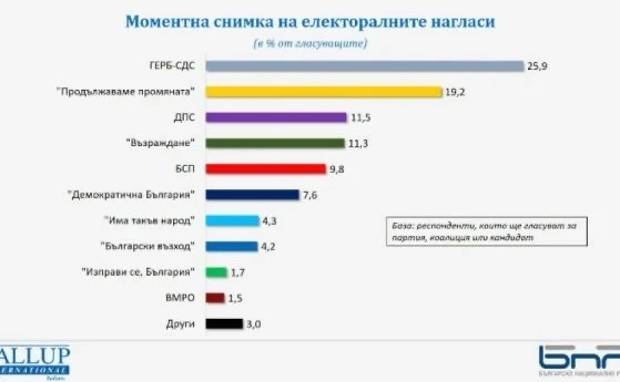 Изследване на Галъп: 8 партии в парламента при вот сега