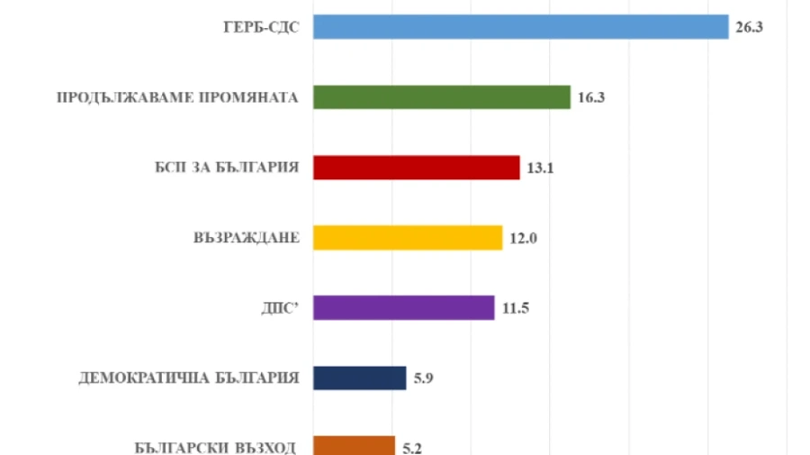 Медиана: ГЕРБ води с близо 10% на ПП, 8 формации имат шанс да влязат в НС
