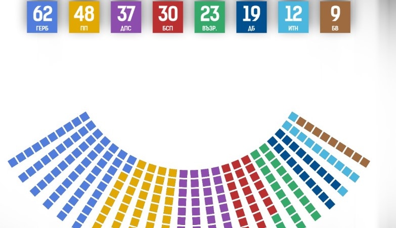 Според данните от exit poll-а на агенция Галъп ГЕРБ-СДС стават първа политическа
