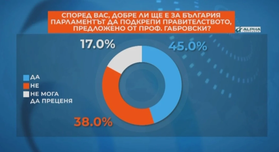 45% смятат, че ще е добре за България НС да подкрепи правителството на Габровски