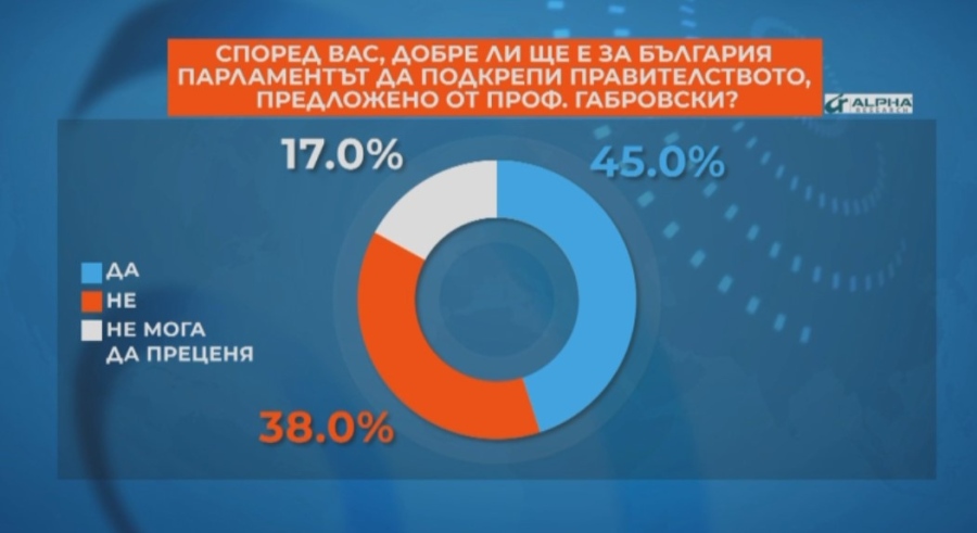 45% смятат, че ще е добре за България НС да подкрепи правителството на Габровски