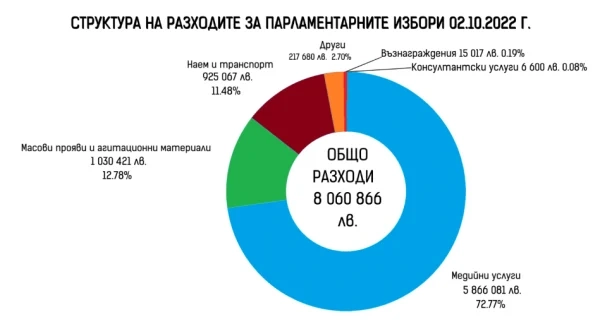 Кампанията през октомври е струвала 8 млн. лева