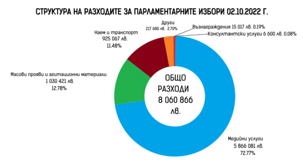 Парламентарните избори през октомври в които се включиха 28 партии