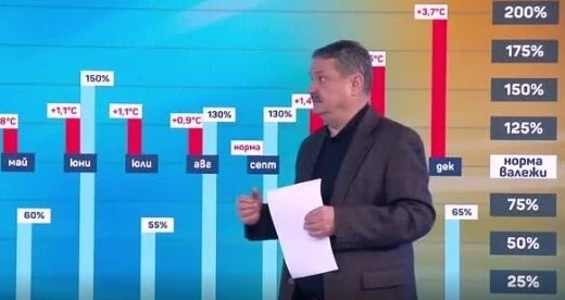 Проф. Рачев: Декември 2022 г. може да е най-топлият за последните 50 г.