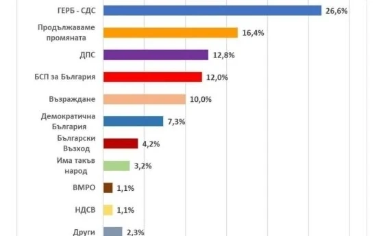 Екзакта: ГЕРБ води с 10% пред Продължаваме промяната