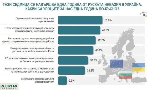 Алфа Рисърч: 51% от българите искат единна Европа срещу войната, 9% - тя да отстъпи пред Русия