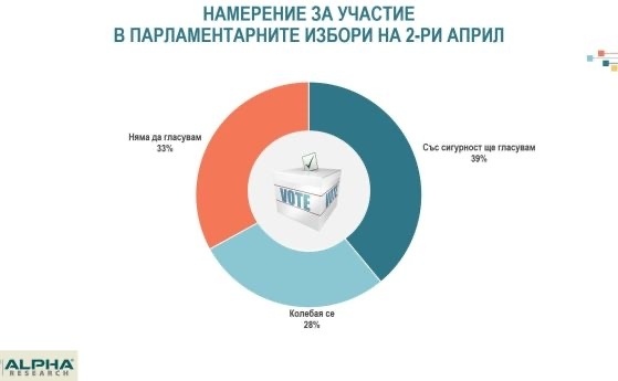 Алфа рисърч: ПП-ДБ водят символично