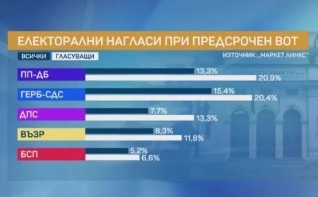 Маркет линкс: Само 5 партии влизат в парламента