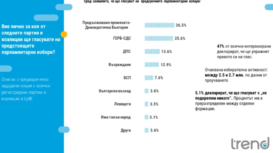 Тренд: 5 формации със сигурност влизат в следващото НС, 3 вземат над 3%