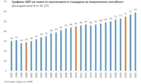 Икономиката ни достигна границата от 60% в догонването на Европа