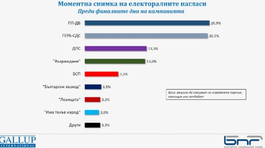 Галъп: Победителят в изборите се решава в последния момент