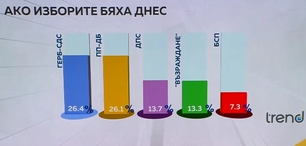 Проучване на Тренд: Неясен победител и оспорвано трето място