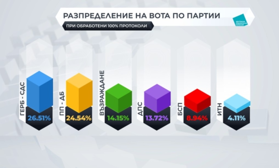 100% обработени протоколи: ГЕРБ-СДС печели вота, 6 партии влизат в НС