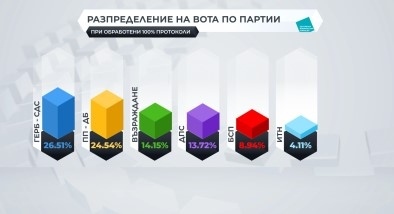 Какви са възможните коалиции за управление?