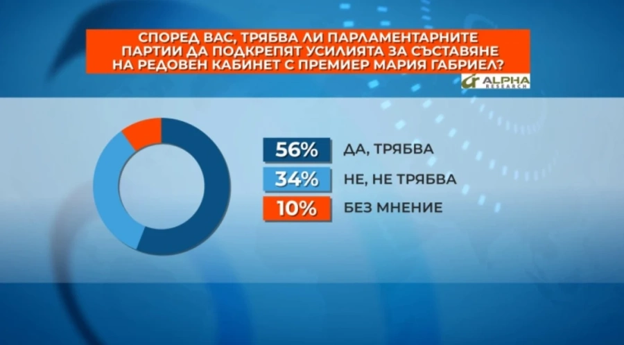 Алфа рисърч: 56% смятат, че партиите трябва да подкрепят Мария Габриел при съставянето на кабинет