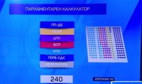 Има ли необходимата подкрепа в парламента проектокабинетът Денков – Габриел