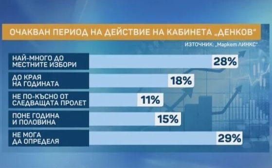 Маркет Линкс: Само 15% вярват, че кабинетът ще издържи година и половина