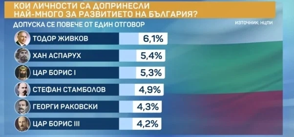 32,6% от българите биха се върнали да живеят във времето на Живков