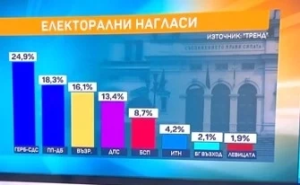 Тренд: При избори днес ГЕРБ-СДС са с над 6,6% пред ПП-ДБ