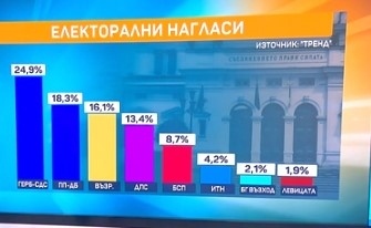 Тренд: При избори днес ГЕРБ-СДС са с над 6,6% пред ПП-ДБ