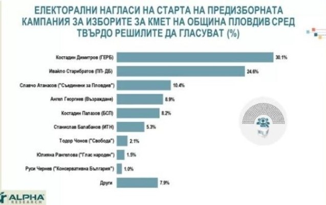 Алфа рисърч: ГЕРБ и ПП-ДБ на балотаж в Пловдив. Димитров води Старибратов с около 5%