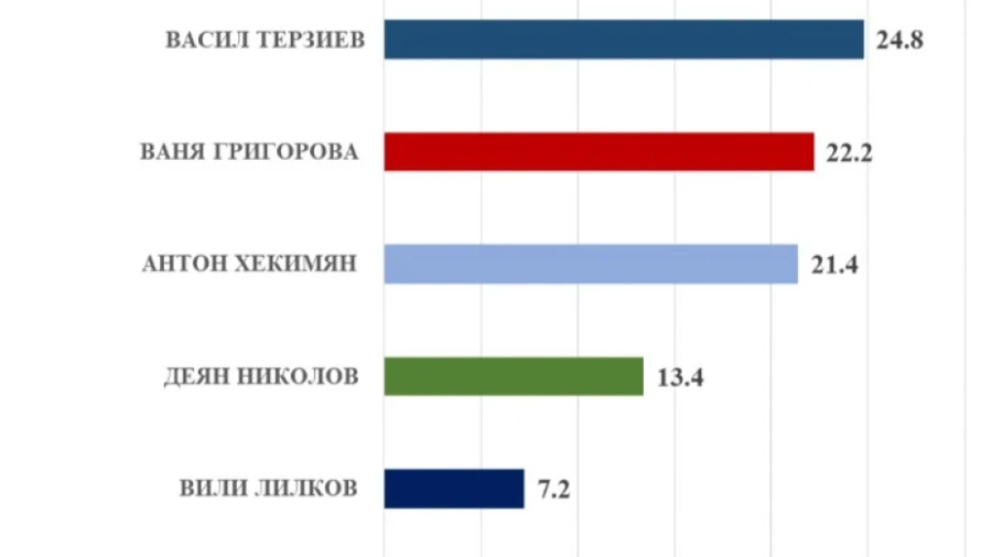 Медиана: Васил Терзиев води пред Ваня Григорова и Антон Хекимян