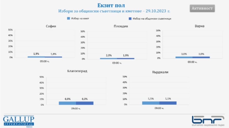Галъп: Избирателната активност в страната към 09.00 часа е 1,9%