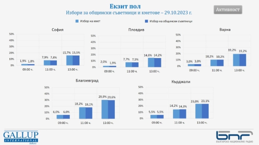 Галъп: В столицата избирателната активност за кмет към 13 часа е 15,7%. За общински съвет - 15,5%