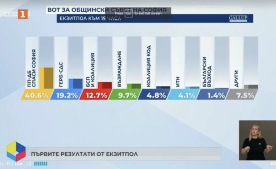 ПП-ДБ и Спаси София с двойна преднина пред ГЕРБ в СОС