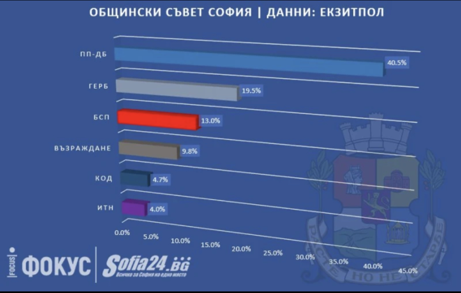ПП-ДБ печели битката и за Общинския съвет в София