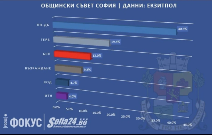 ПП-ДБ печели битката и за Общинския съвет в София