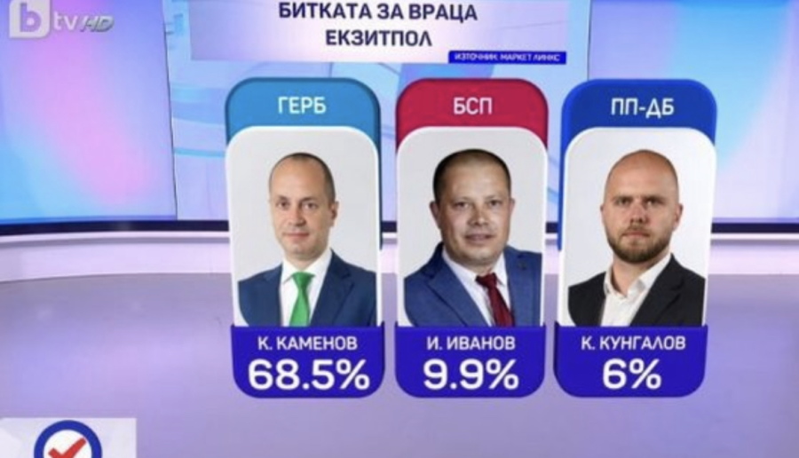 Враца избра кмет на първи тур: Калин Каменов с трети мандат