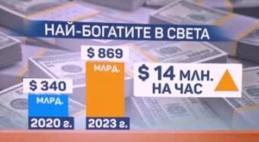Въпреки войните и инфлацията: Богатите в света са станали още по-богати
