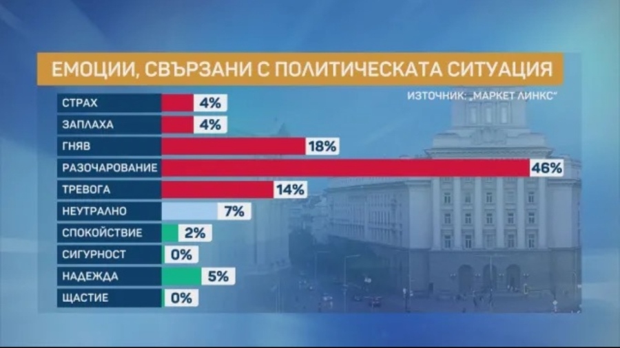 Маркет ЛИНКС: 46% от българите са разочаровани от политическата ситуация
