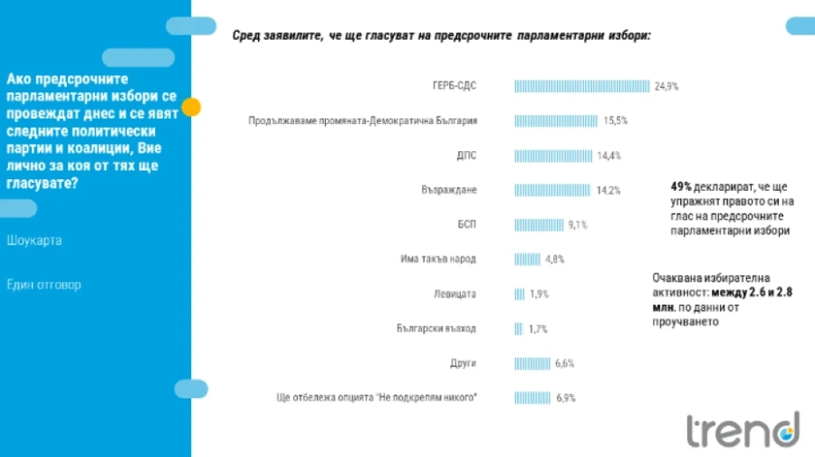 Тренд за нагласите преди вота 2 в 1: ГЕРБ-СДС водят с над 9% пред ПП-ДБ