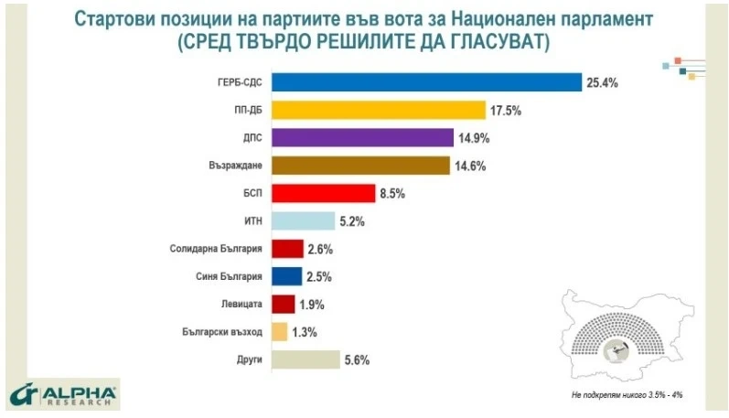 Алфа Рисърч: ГЕРБ-СДС води с близо 8% пред ПП-ДБ - какви са електоралните нагласи