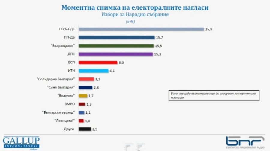 Галъп с данни, два дни преди вота: Над 10% разлика между ГЕРБ-СДС и ПП-ДБ