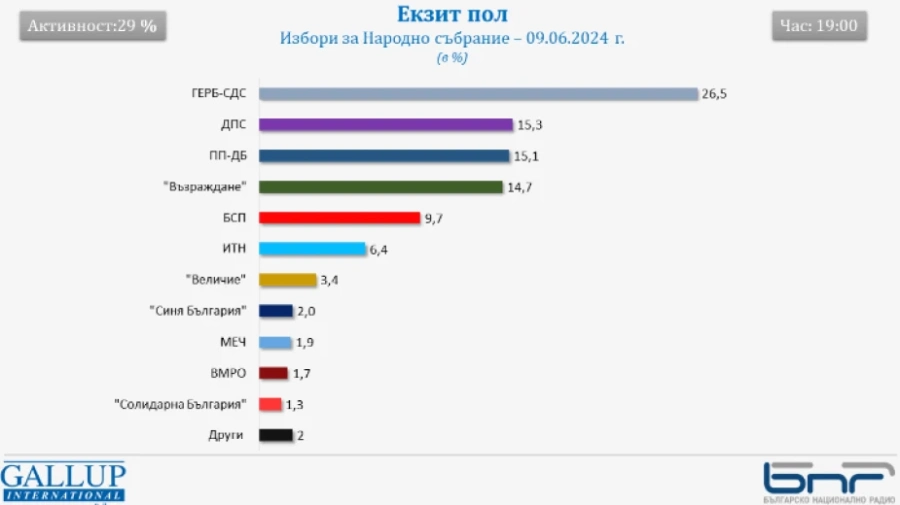 Галъп: ГЕРБ - 26,5%, ДПС - 15,3%, ПП-ДБ - 15,1%, Възраждане - 14,7%