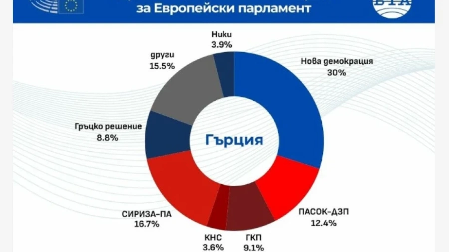 Първи данни от екзитпол на евровота в Гърция: Победа на управляващите от Нова демокрация