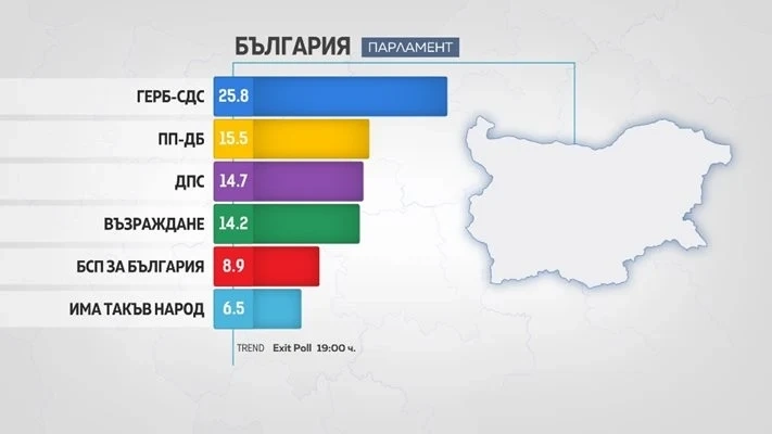 Тренд: ГЕРБ - 25,8%, ПП-ДБ -15,5%, ДПС - 14,7%