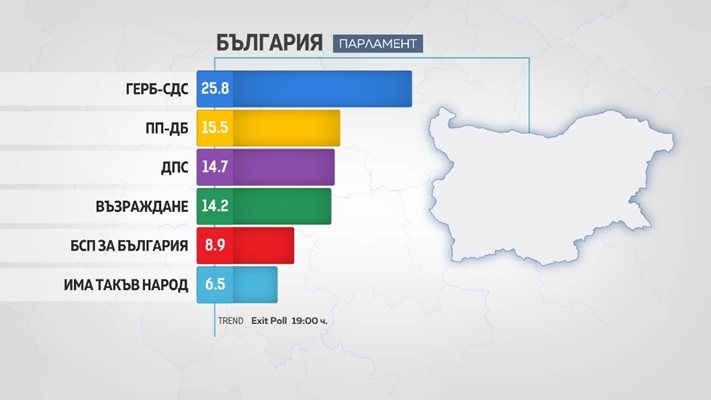 Ето какви са резултатите към 19 часа за парламентарните групи