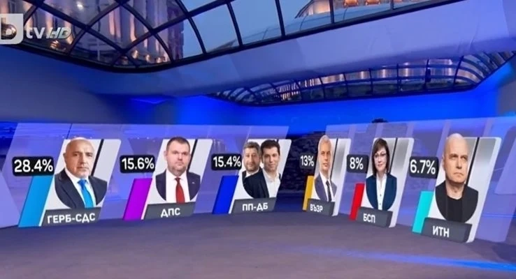 Финален екзитпол на Маркет линкс: ГЕРБ с 28,4%, ДПС - 15,6%, а ПП-ДБ - 15,4%
