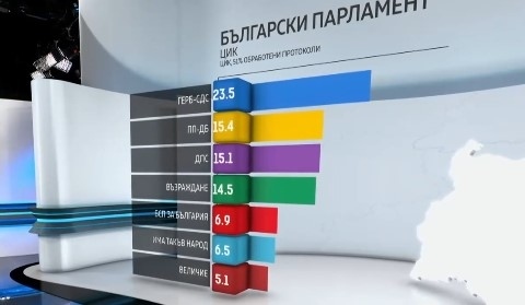 Резултати при 50,96% обработени протоколи от ЦИК: ГЕРБ печели вота 2 в 1, Величие е новата партия в НС