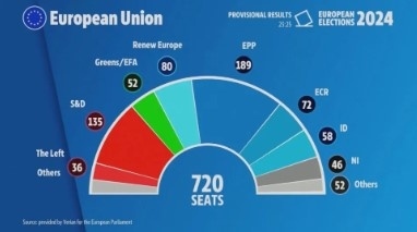 Мандатите в ЕП: ЕНП отново ще е с най-много депутати