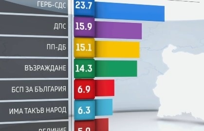 При 77,87% обработени протоколи: ДПС изпреварва ПП-ДБ